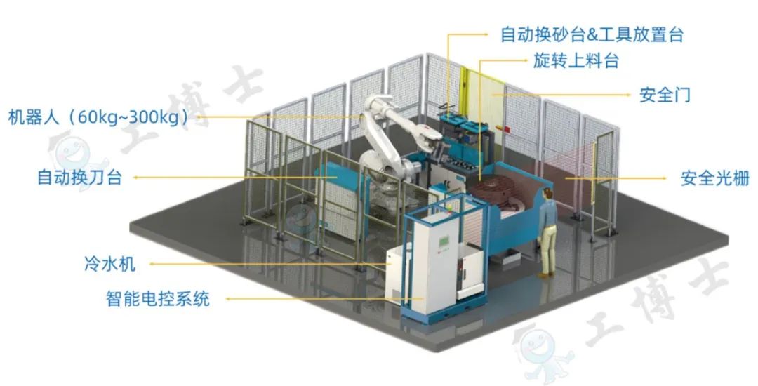 【工博士品牌】打磨工作站详解！工博士一站式智能打磨解决方案