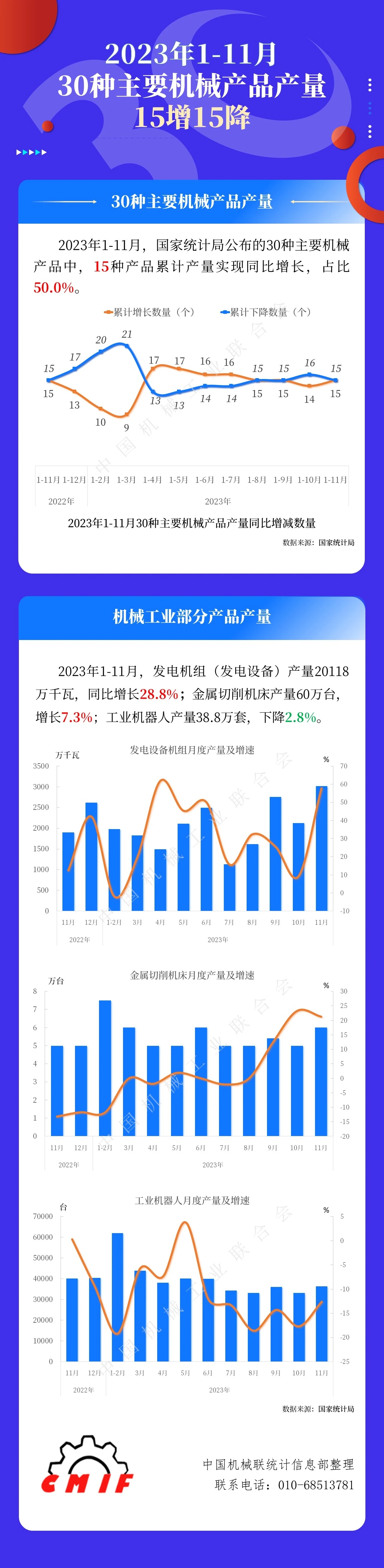 行业数据｜2023年1-11月30种主要机械产品产量15增15降