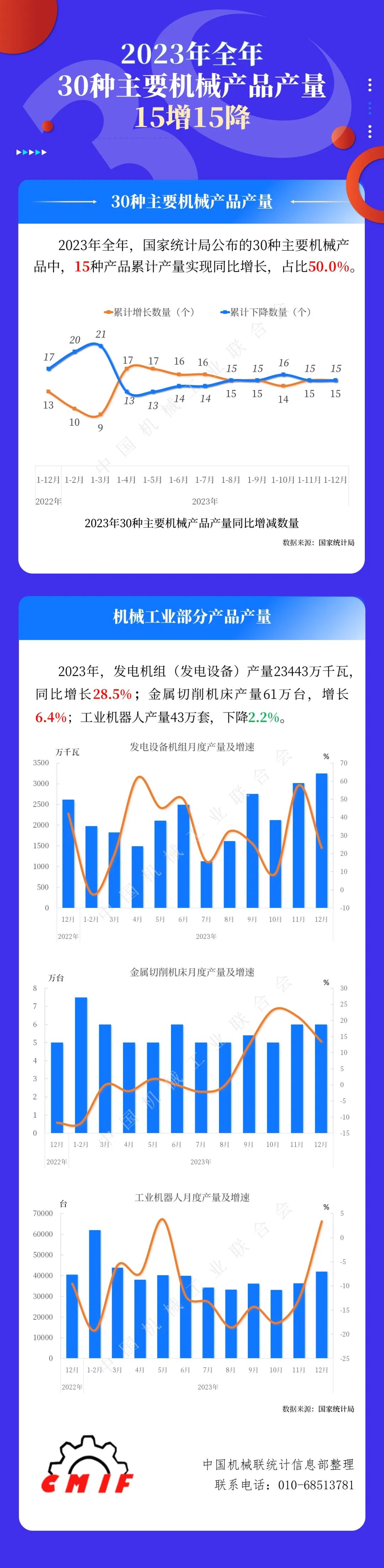 行业数据｜2023年全年30种主要机械产品产量15增15降